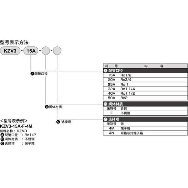 CKD喜開理先導(dǎo)突跳式2通電磁閥流體閥KZV3-25A-F-4M