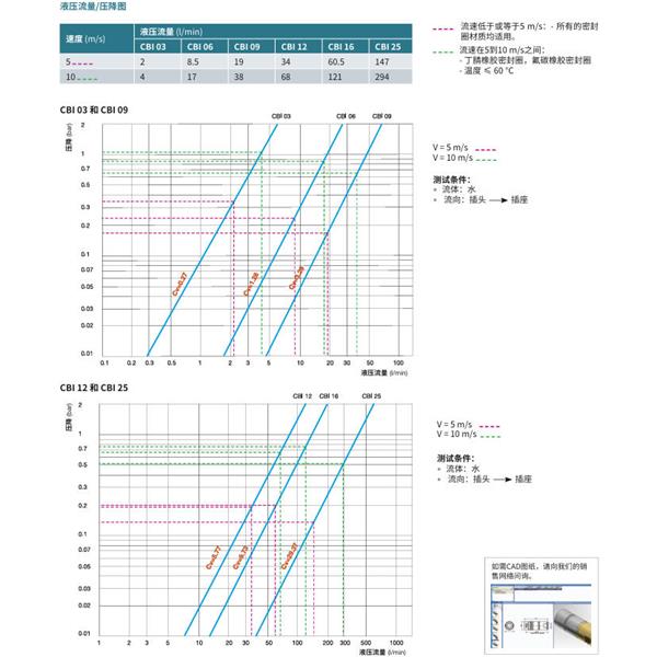 瑞士STAUBLI史陶比爾無泄漏溫度控制快速接頭CBI 06.7151/IA/64