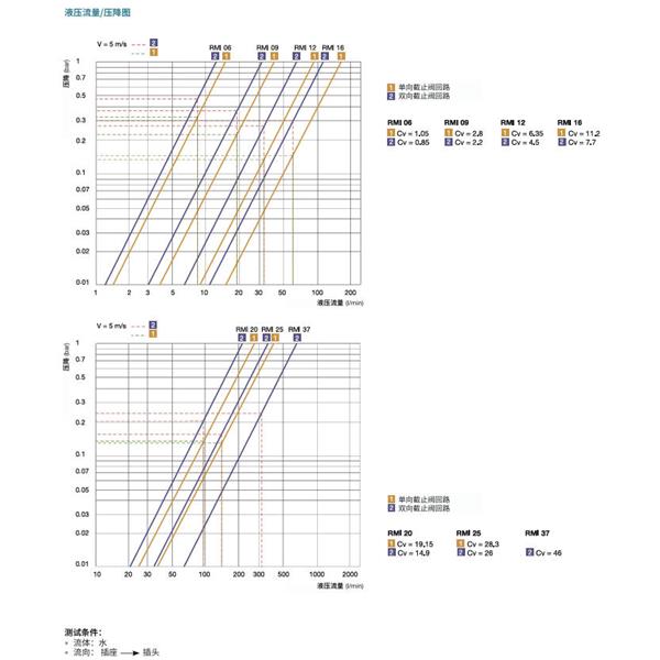 瑞士STAUBLI史陶比爾模塊式溫度控制快速接頭RMI16.7154/JV
