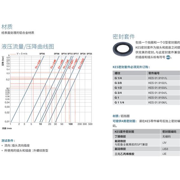 瑞士STAUBLI史陶比爾潔凈斷開接頭SPT 05.1655/L/CG